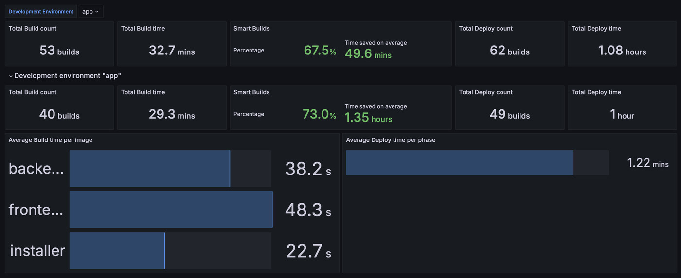 Okteto Insights Dashboard Example